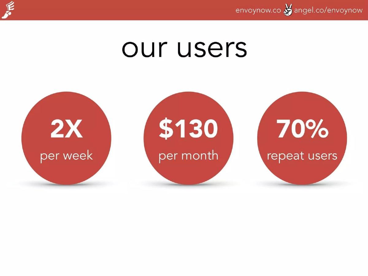 EnvoyNow pitch deck slide 6 of 10
