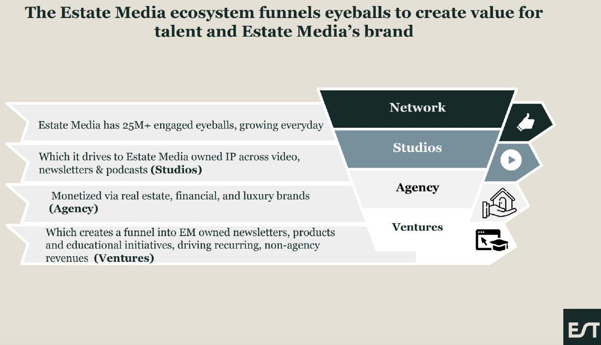 Estate Media pitch deck slide 6 of 16