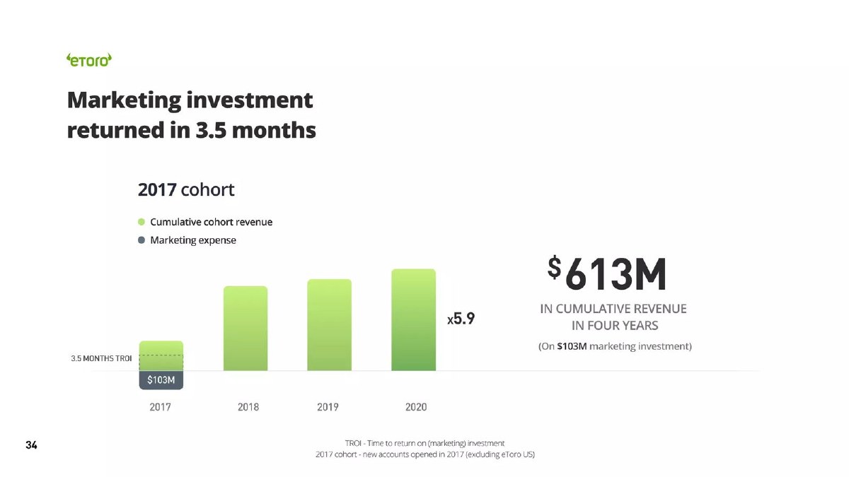 eToro pitch deck cohort chart slide 34