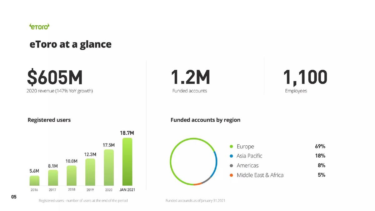 eToro pitch deck slide 5 of 62