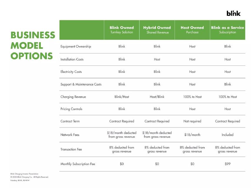 Blink Charging pitch deck business model slide 19
