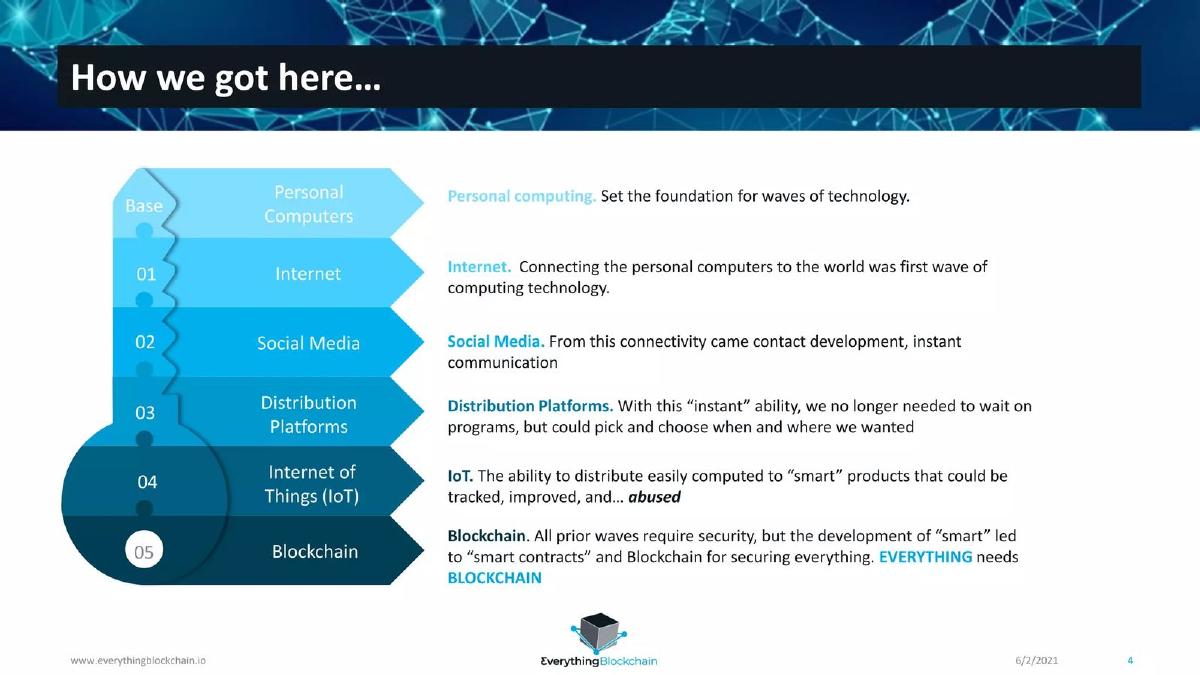 Everything Blockchain, Inc. pitch deck slide 4 of 19