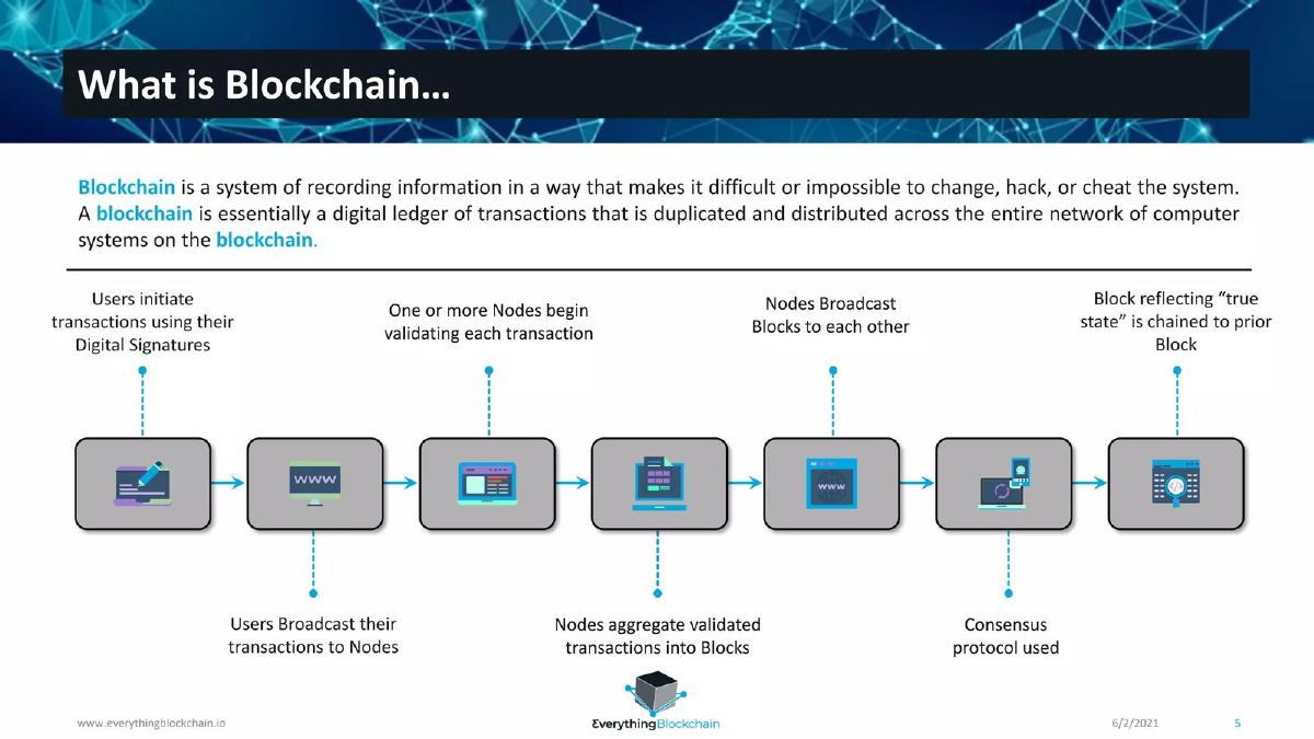 Everything Blockchain, Inc. pitch deck slide 5 of 19