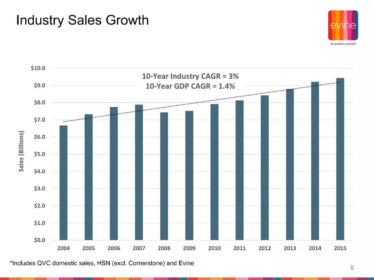 Evine pitch deck slide 6 of 28