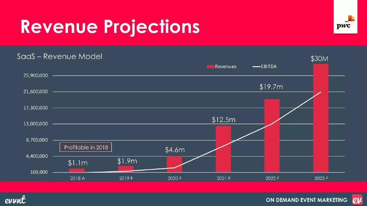 Evvnt pitch deck Revenue projection slide slide 11