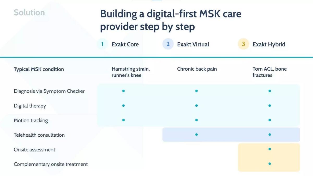 Exakt Health pitch deck slide 5 of 17