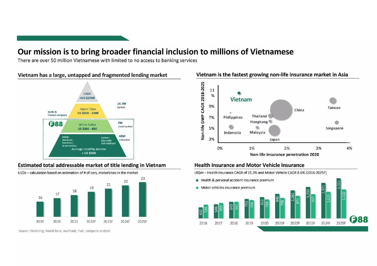 F88 pitch deck slide 4 of 7