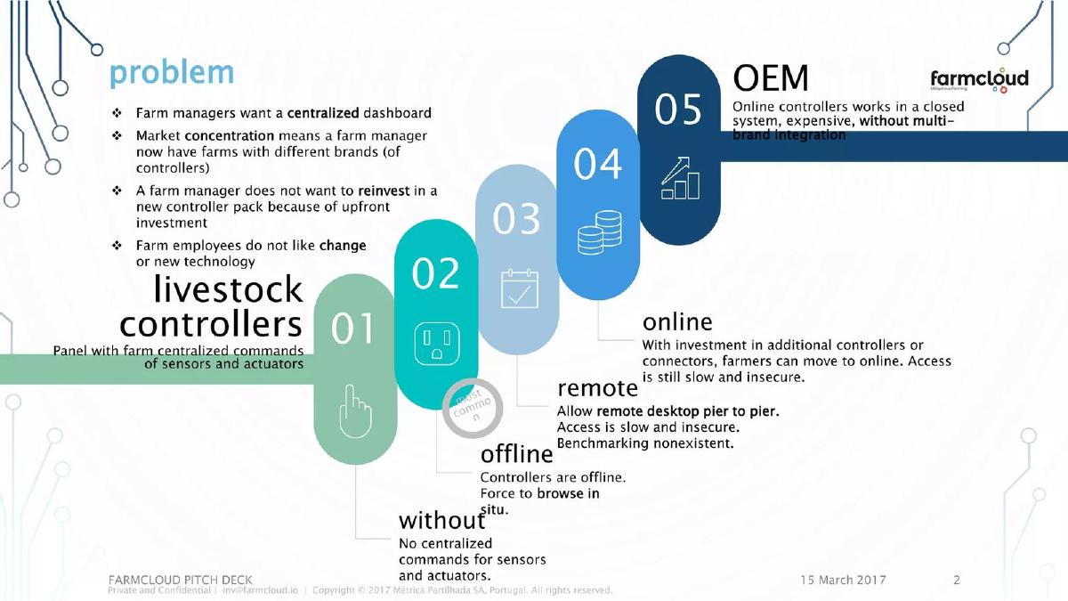 Farm Cloud pitch deck slide 2 of 9