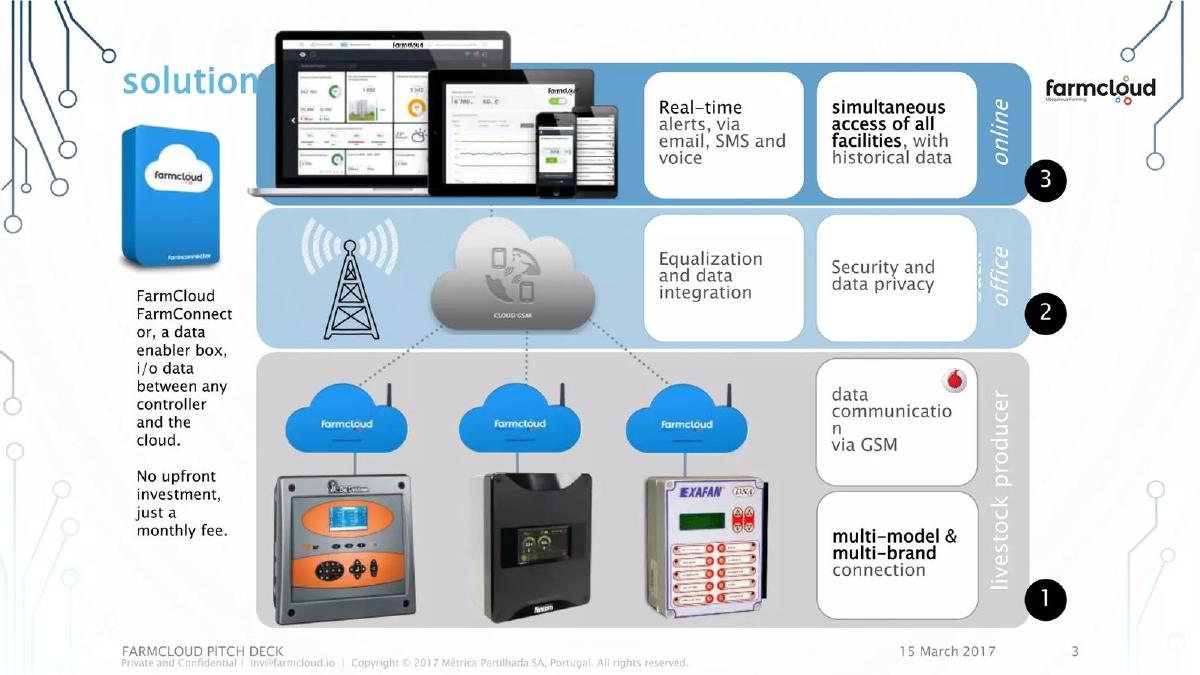 Farm Cloud pitch deck slide 3 of 9