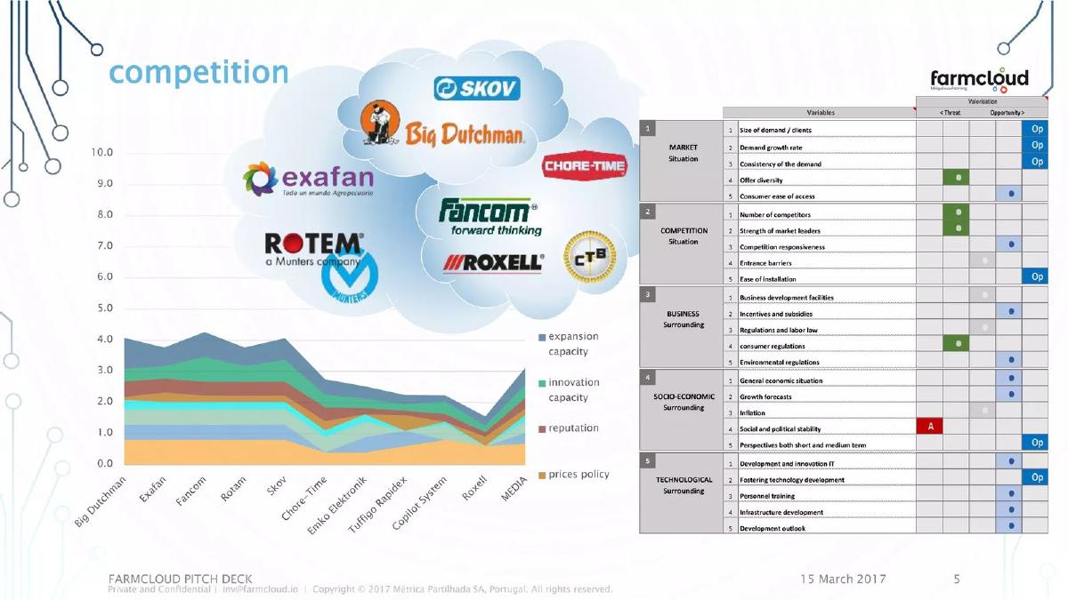 Farm Cloud pitch deck slide 5 of 9