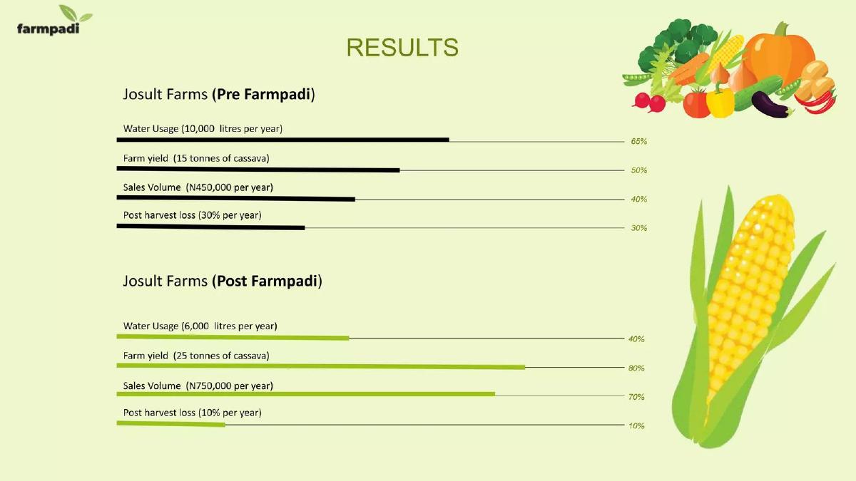 Farmpadi pitch deck slide 5 of 11