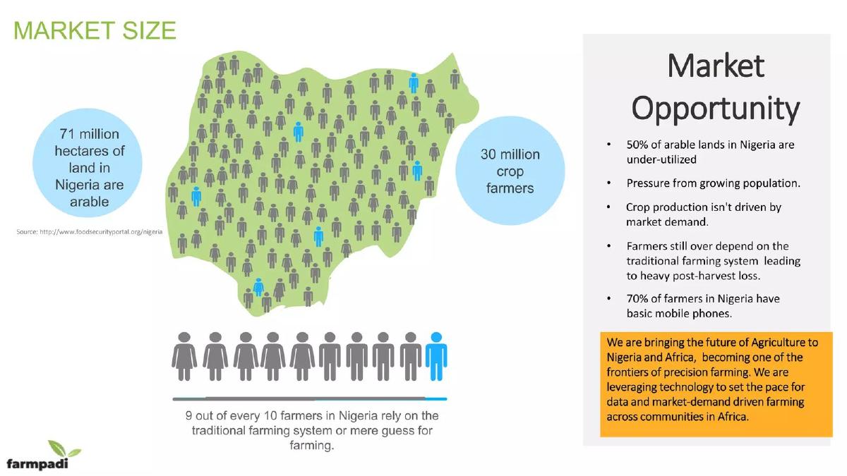 Farmpadi pitch deck slide 6 of 11
