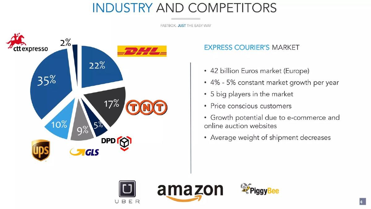 FastBox pitch deck slide 4 of 15