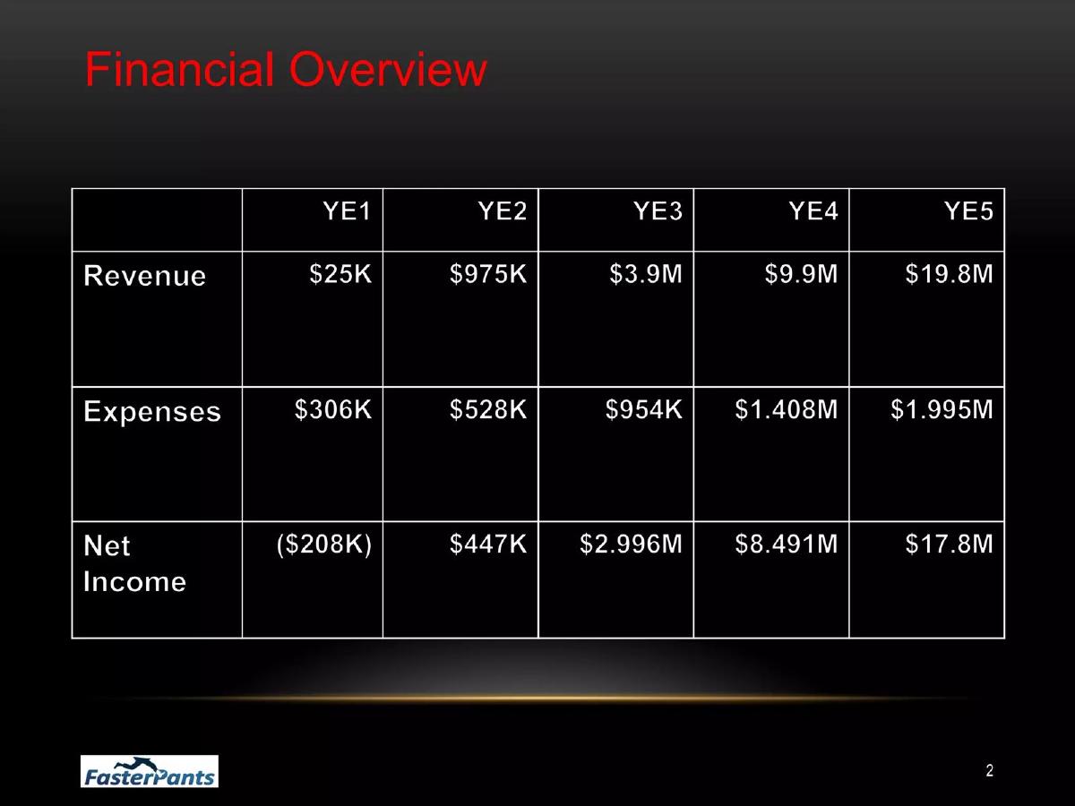 FasterPants pitch deck slide 2 of 15