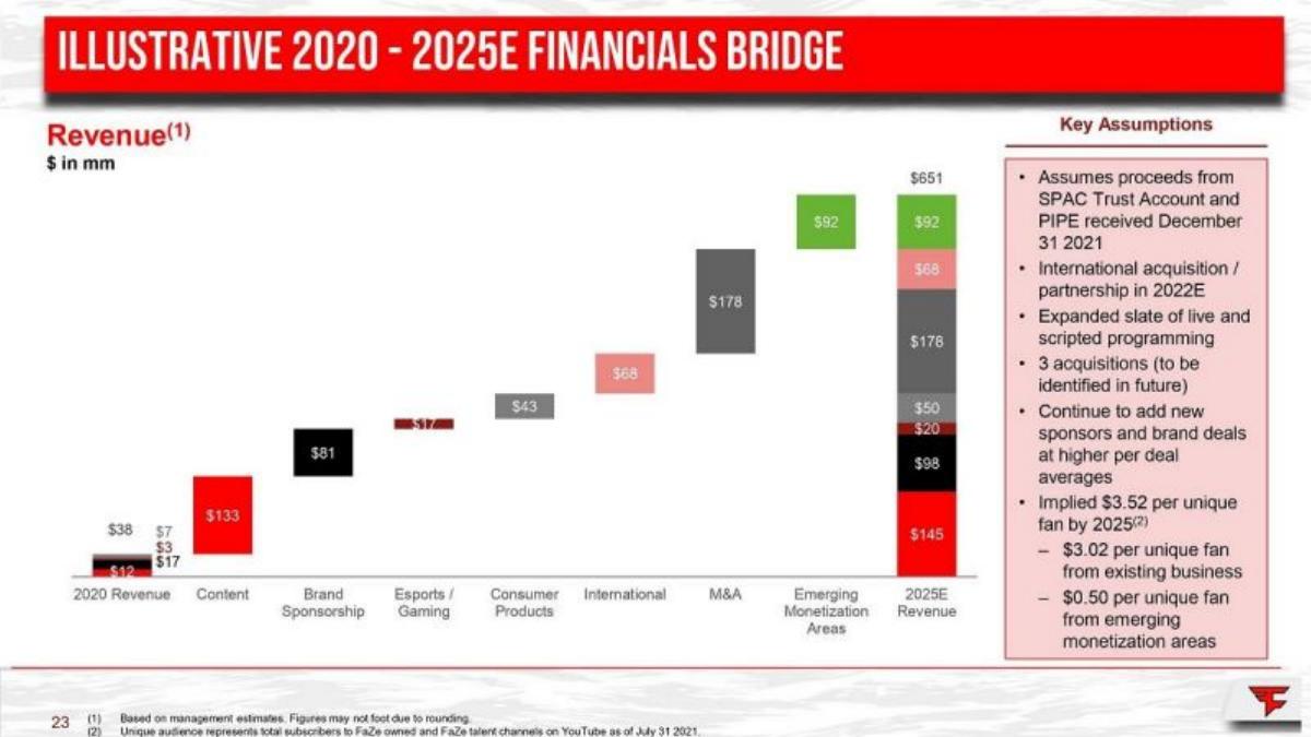 FaZe Clan pitch deck business-model slide 23
