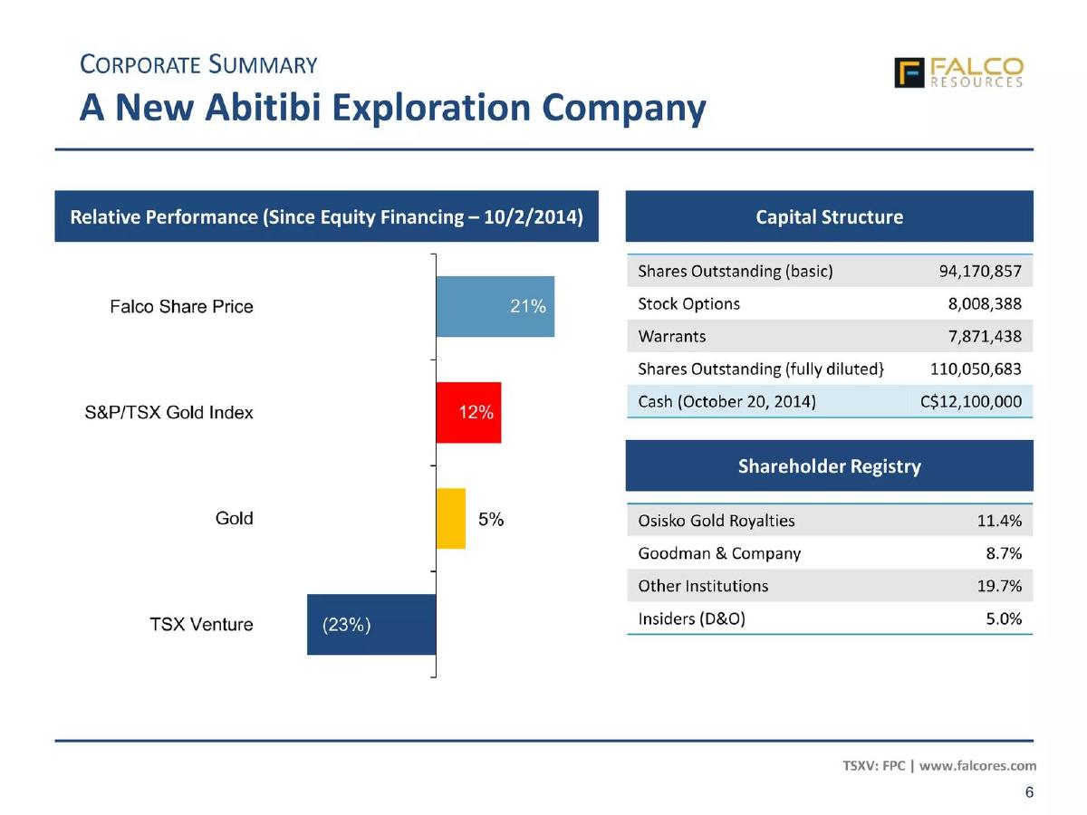 Falco Resources pitch deck slide 6 of 29