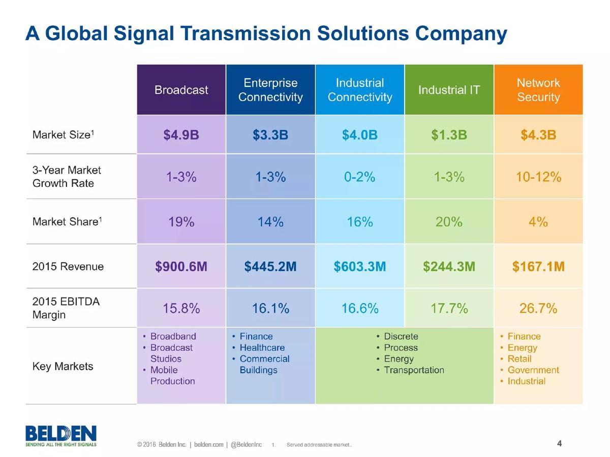 Belden pitch deck slide 4 of 30
