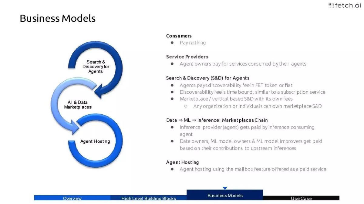 Fetch.ai pitch deck business-model slide 12