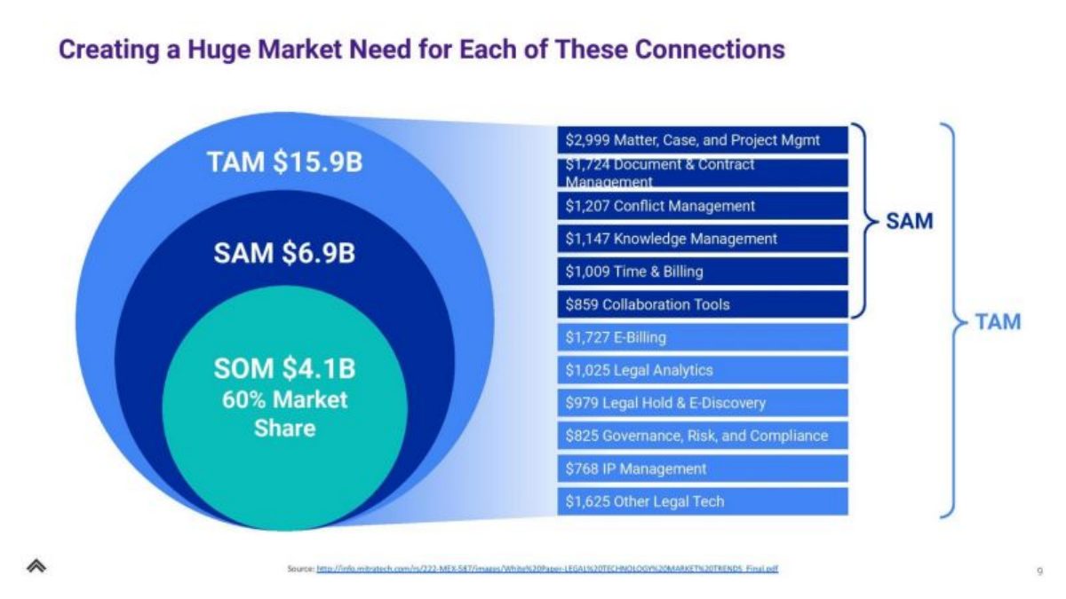 Filevine pitch deck market slide 9