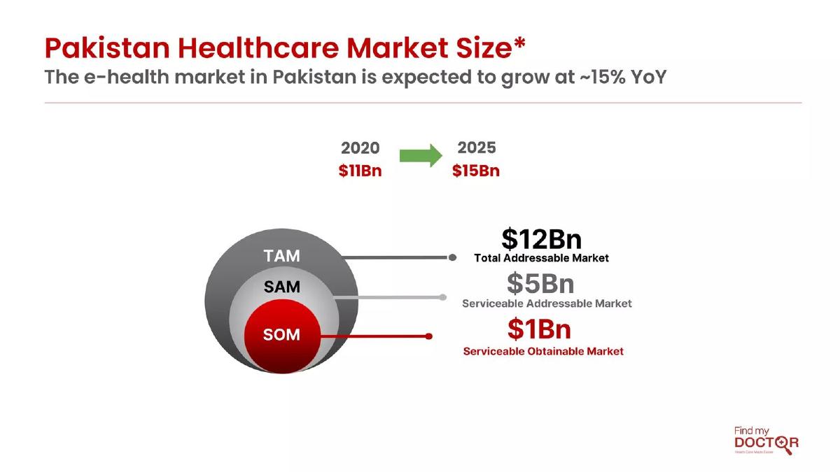 Find my Doctor pitch deck slide 5 of 9