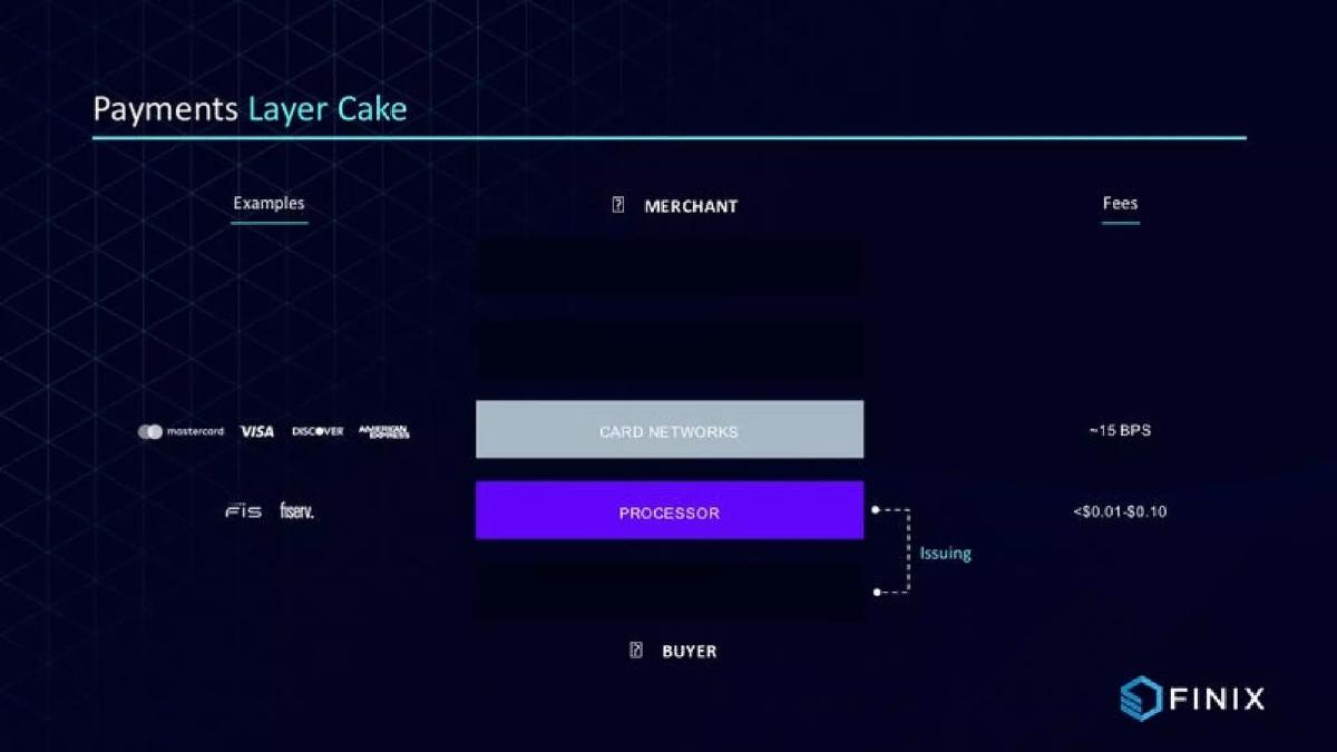 Finix pitch deck slide 6 of 21