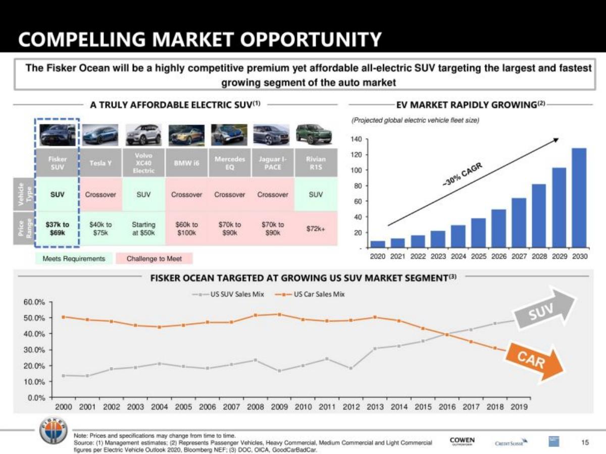 Fisker pitch deck market slide 15