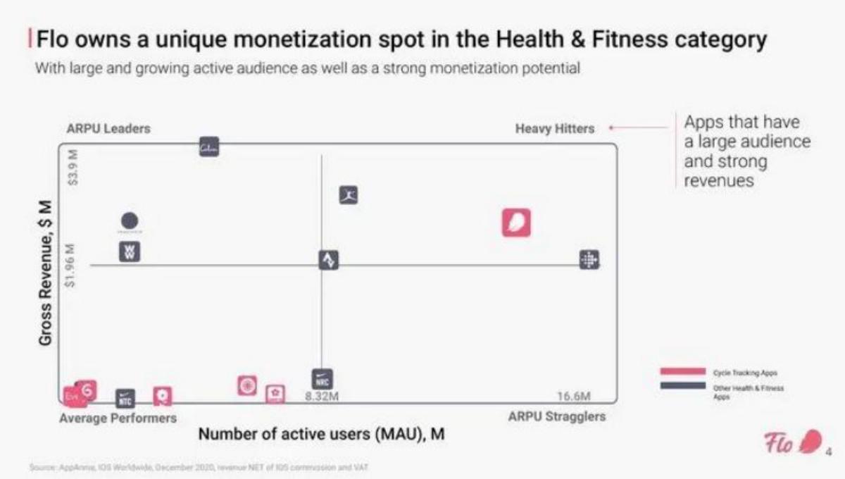 Flo Health pitch deck slide 4 of 27