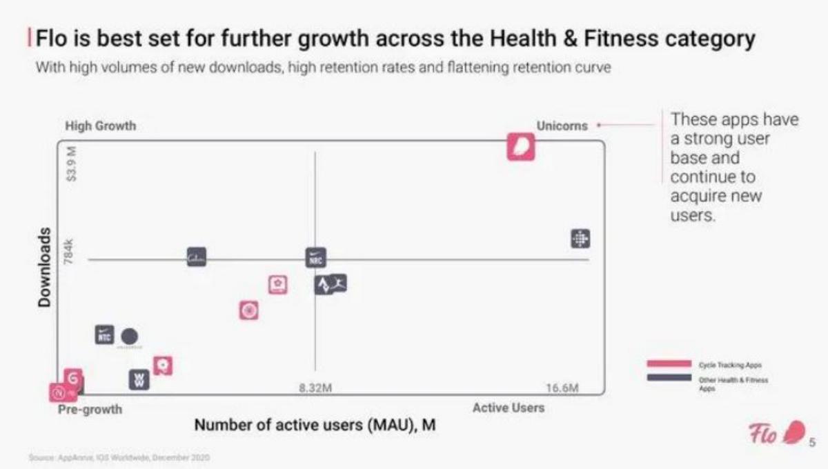 Flo Health pitch deck slide 5 of 27
