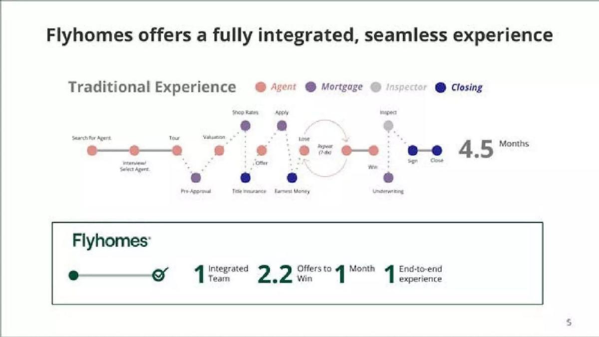 Flyhomes pitch deck slide 5 of 20