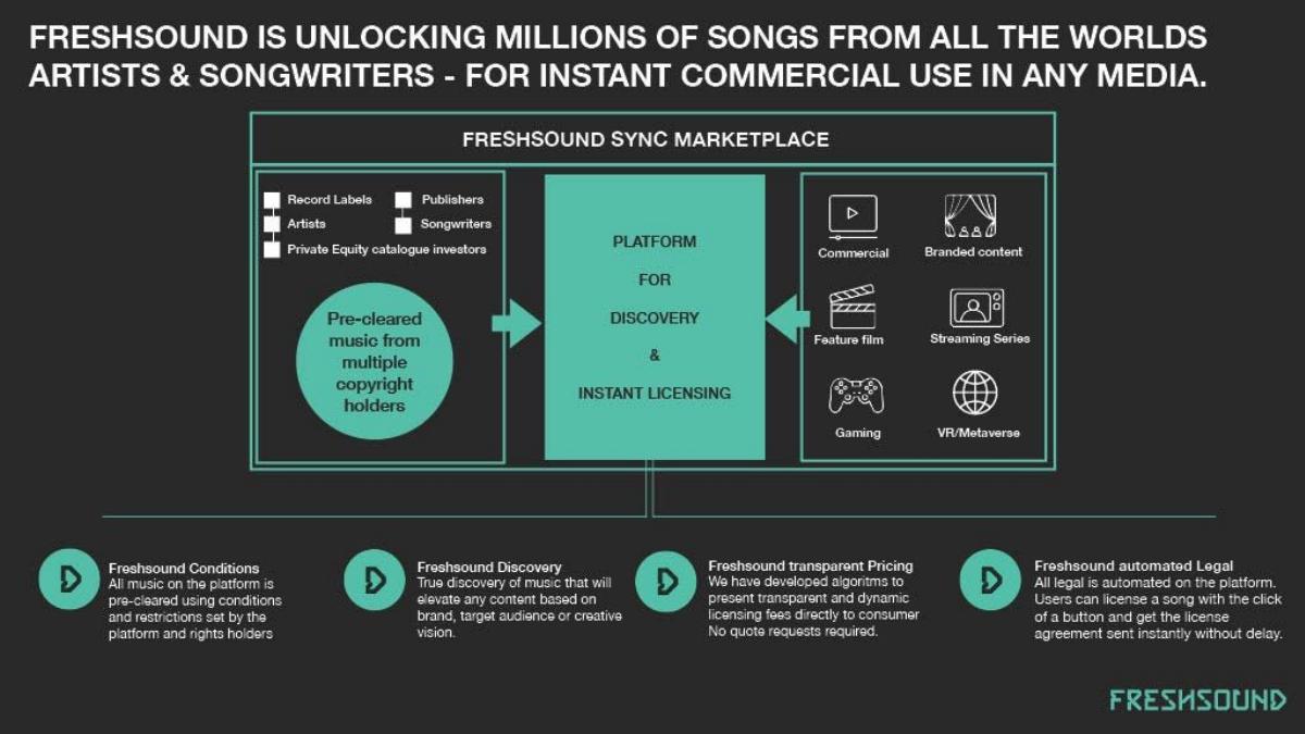 Freshsound pitch deck slide 4 of 7