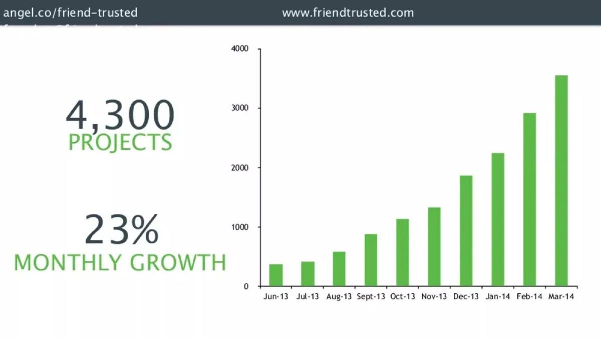 Friend Trusted pitch deck slide 3 of 14