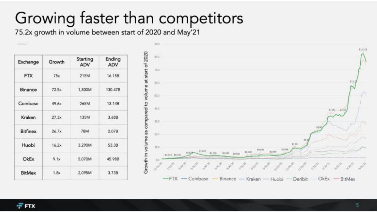 FTX pitch deck slide 5 of 11