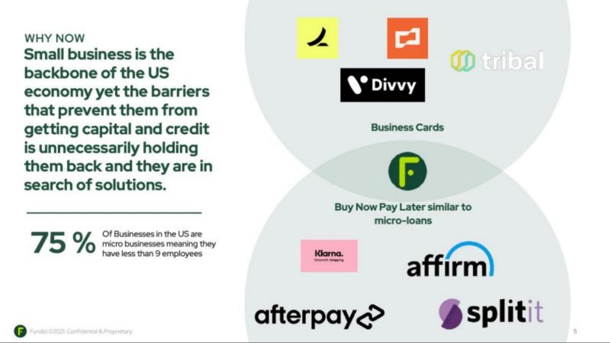 Fundid pitch deck slide 5 of 13