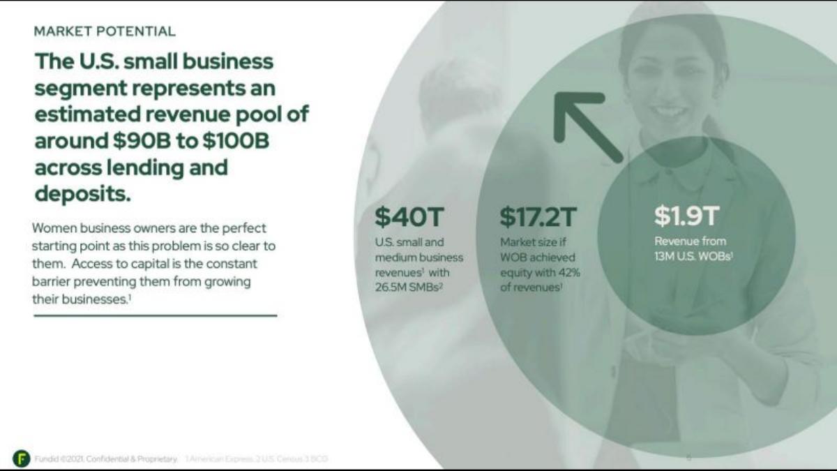 Fundid pitch deck slide 6 of 13