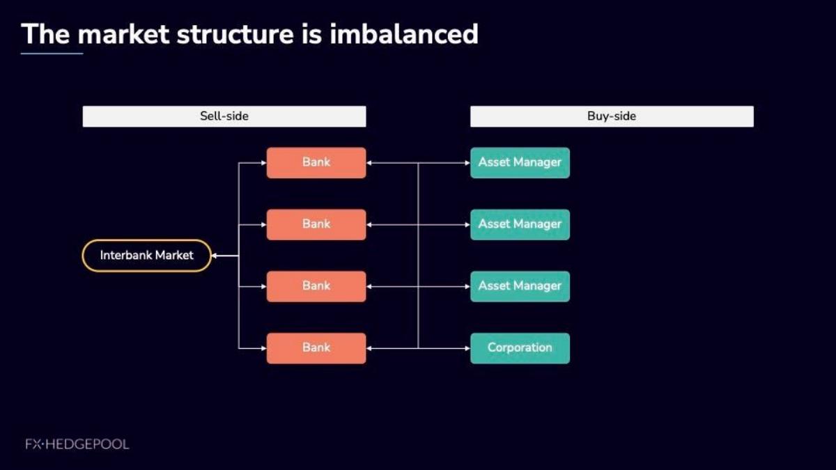 FX HedgePool pitch deck slide 4 of 11