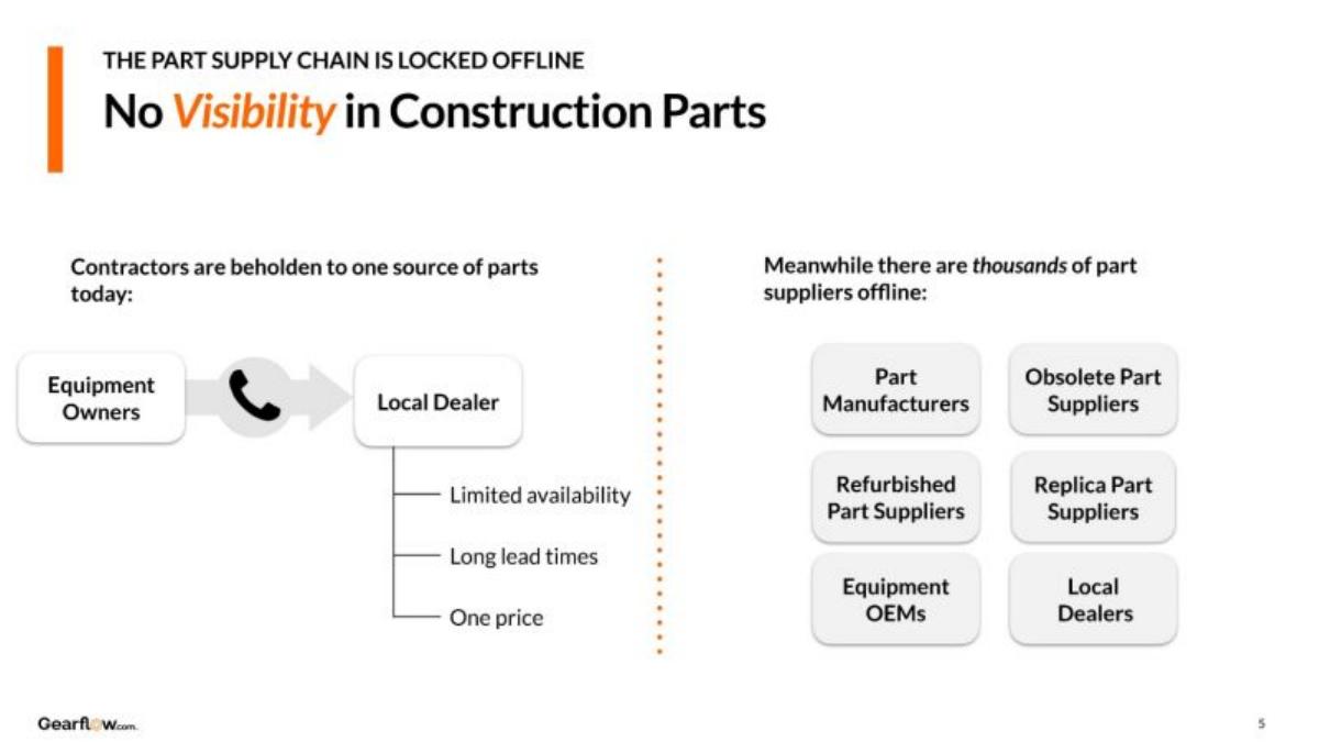 Gearflow pitch deck slide 5 of 20