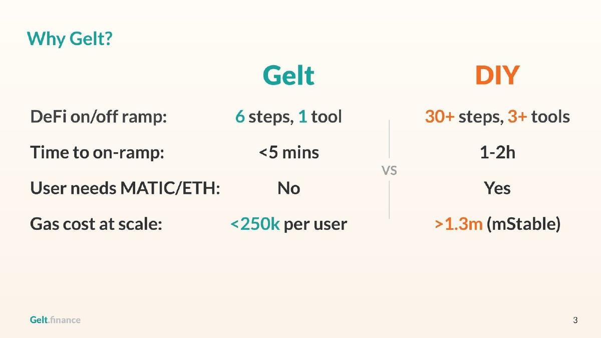 Gelt pitch deck slide 4 of 11