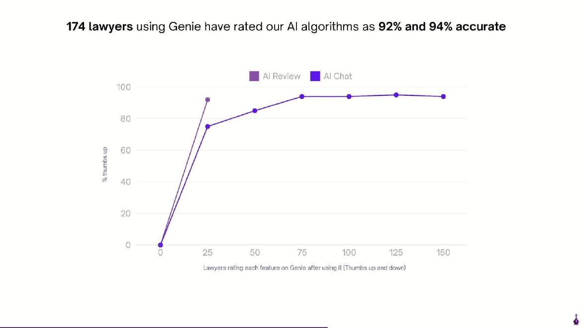 Genie AI pitch deck Accuracy claim slide slide 9