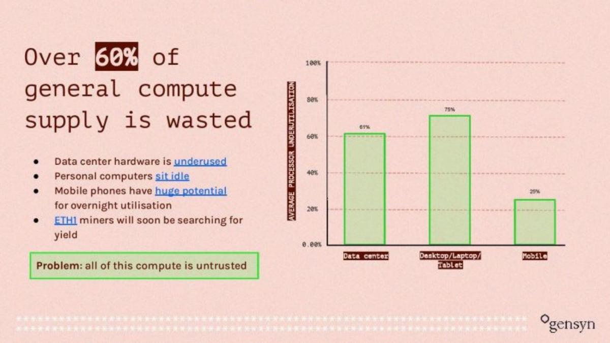 Gensyn pitch deck slide 4 of 12