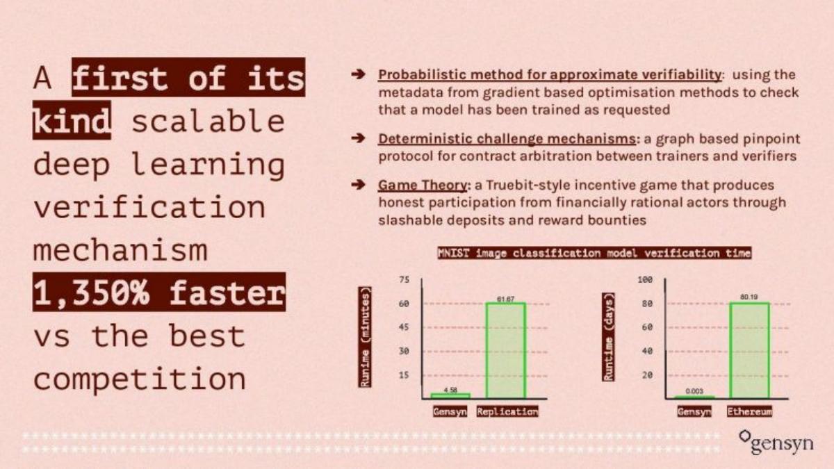 Gensyn pitch deck slide 6 of 12