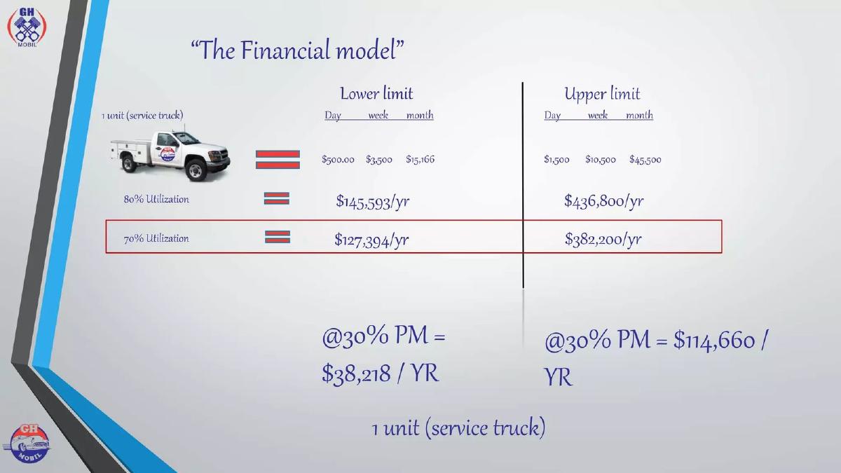 GH Mobil pitch deck utilization slide 9