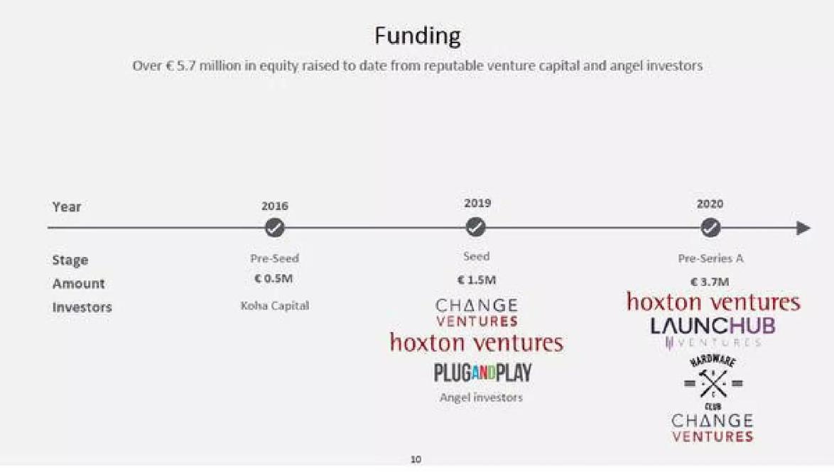 Giraffe360 pitch deck Funding raised to date slide 10