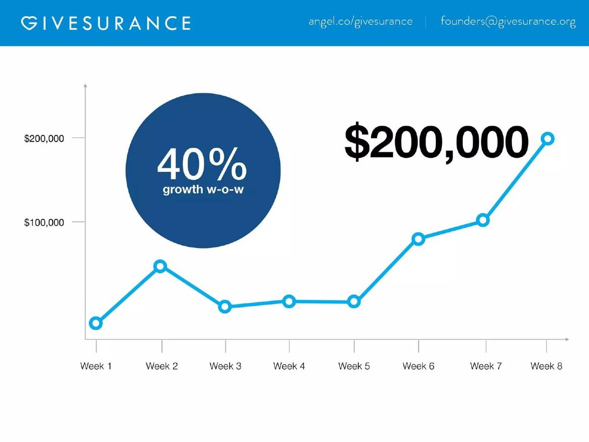 GiveSurance pitch deck slide 5 of 12