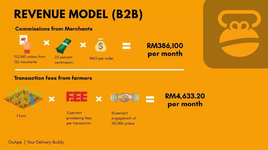 GoApe pitch deck business model slide 25