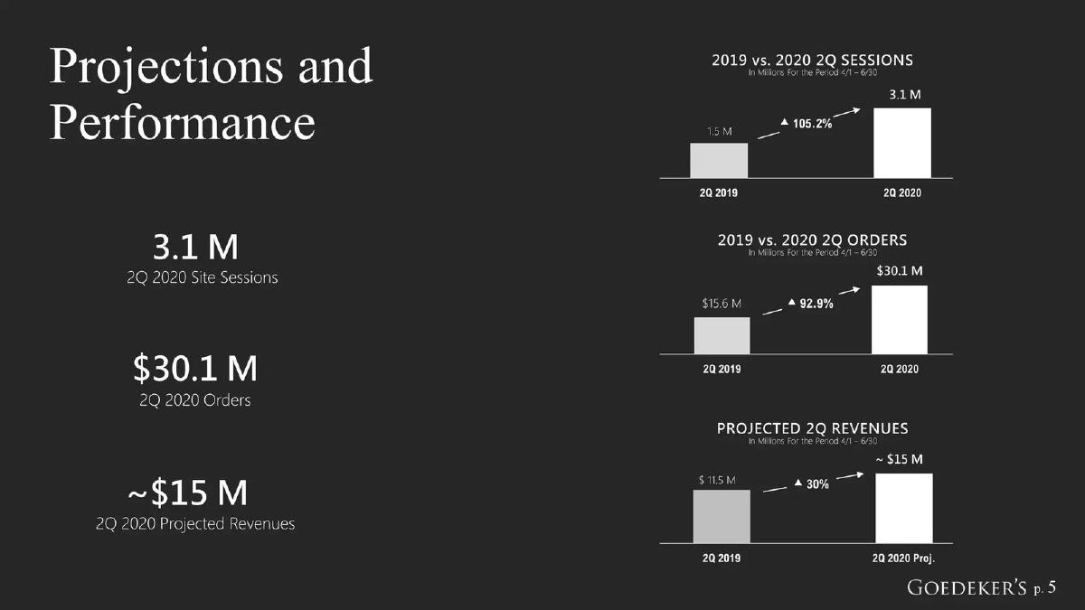 GOED (Goedeker’s) pitch deck slide 5 of 26