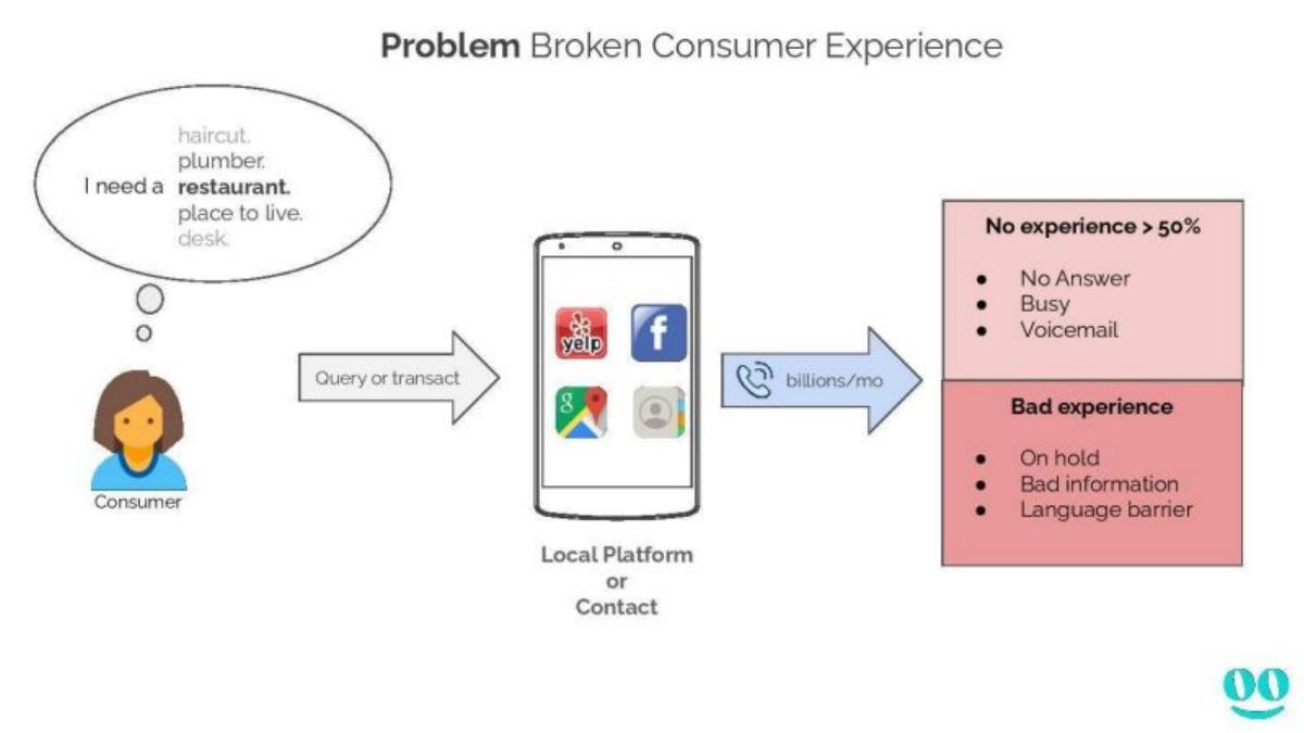 Goodcall pitch deck slide 4 of 11