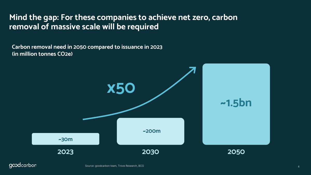 goodcarbon pitch deck slide 4 of 18