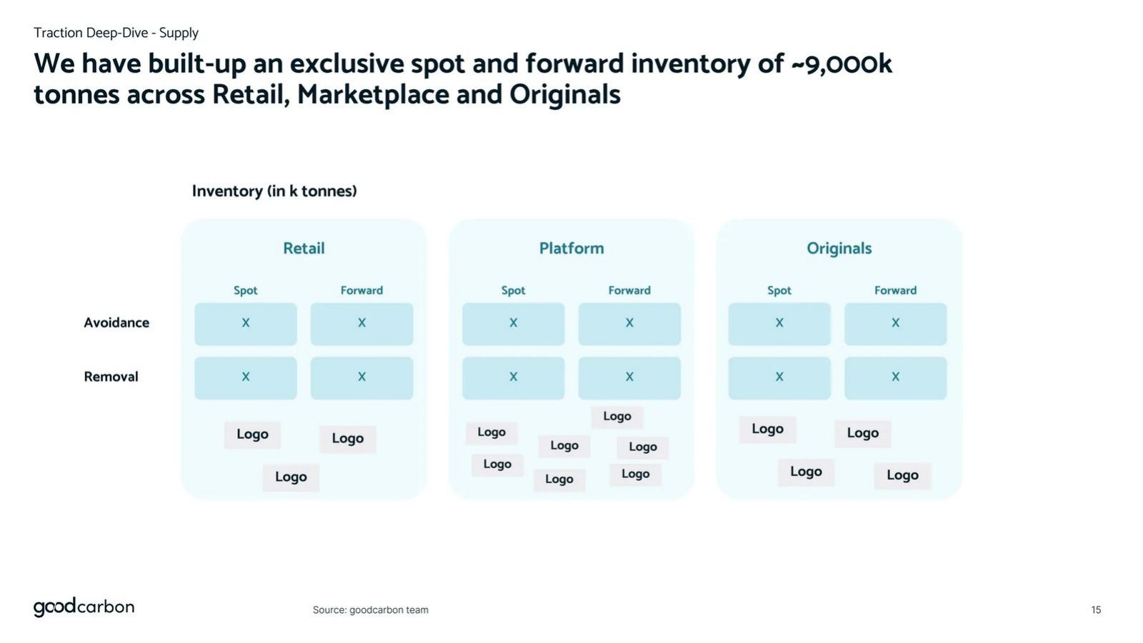 goodcarbon pitch deck business model slide 15