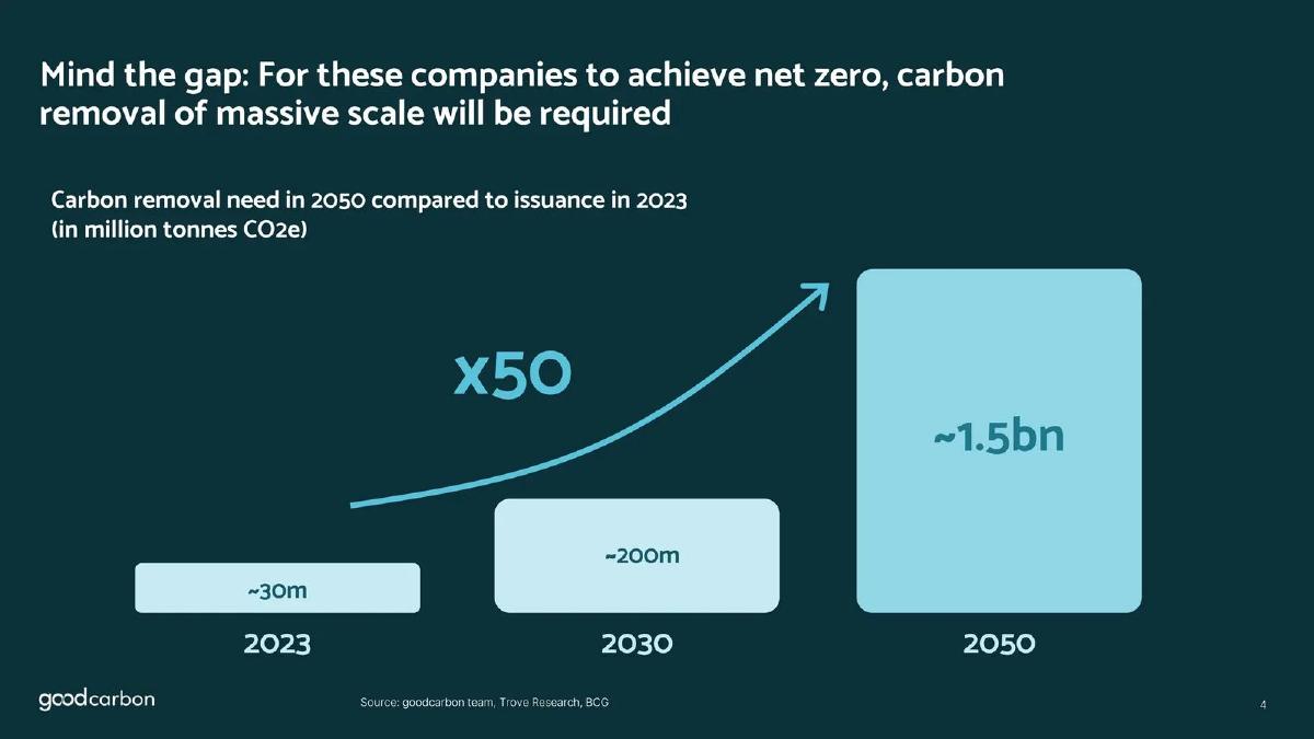 Goodcarbon pitch deck slide 4 of 18