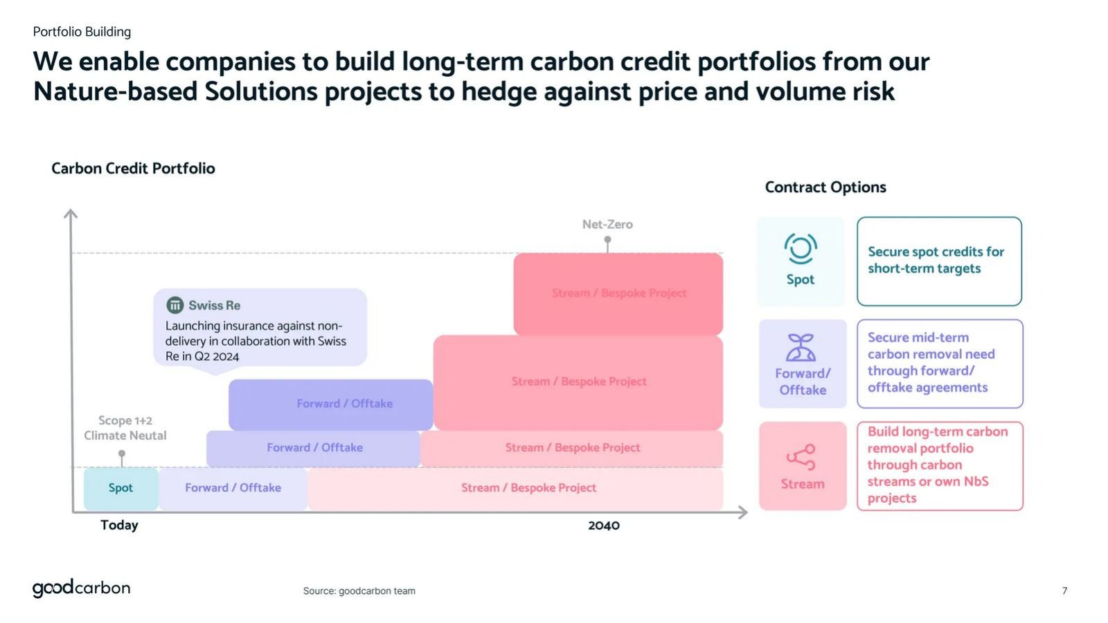 goodcarbon pitch deck business model slide 7